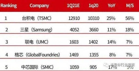 |芯片巨头的疯狂五年：谁能抓住机遇，谁就能跑得更快