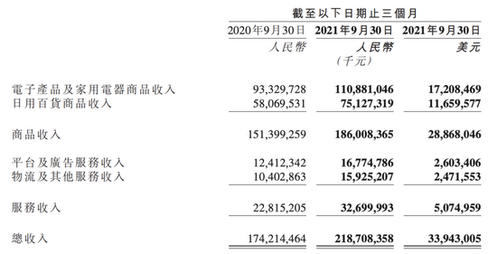 京东收入细分  来源：京东财报