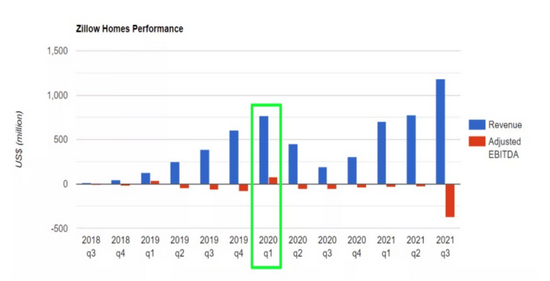 Zillow炒房业务自推出以来的营收变化，图片来自于onlinemarketplaces