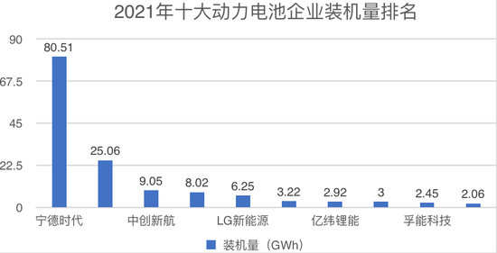 ▲ 数据来源：中国汽车动力电池产业创新联盟 制图人：李阳