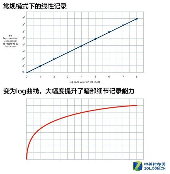 Log是通过加载曲线记录规则给传感器来提升画面动态范围的视频拍摄模式