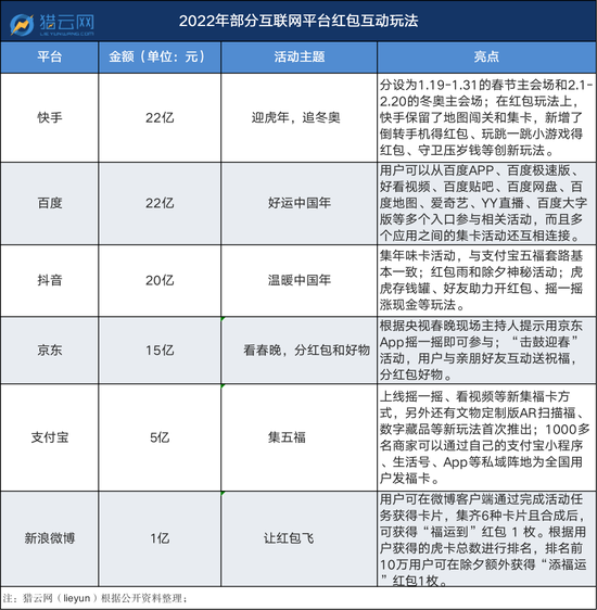 用户新鲜感开始下降 互联网企业红包营销前景几何?