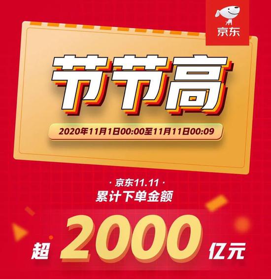 ▲11月1日至11月11日零点9分,京东双11累计下单金额超2000亿元。