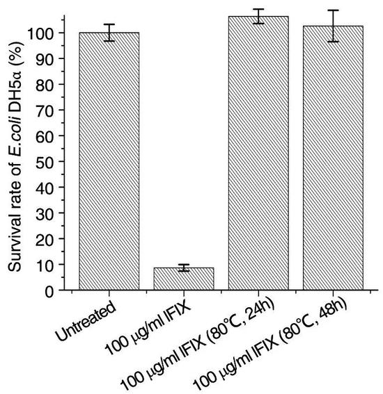  lFIX抑菌活性热不稳定（图片来源：Coagulation factors VII， IX and X are antibacterial proteins against drug-resistant Gram-negative Bacteria）