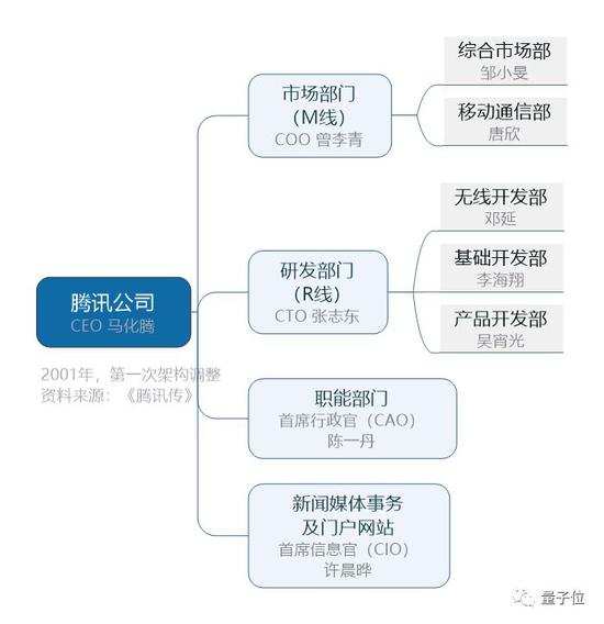完整解读腾讯架构大变革!向云要钱向AI+5G要命
