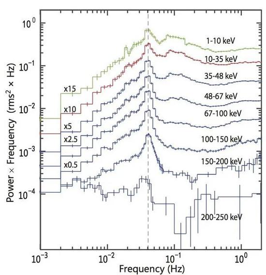慧眼卫星首次探测到了能量在200keV以上的低频QPO