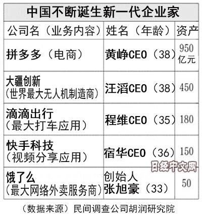 中國新一代企業家離BAT有多遠?
