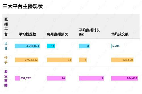 直播带货的冰与火之歌:明星主播一场直播坑位费 够中小主播忙四年