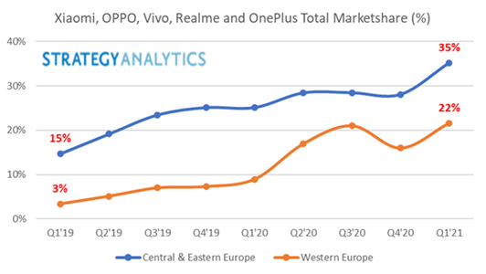 StrategyAnalytics：中国智能手机厂商抢占欧洲市场 出货量两年翻两翻