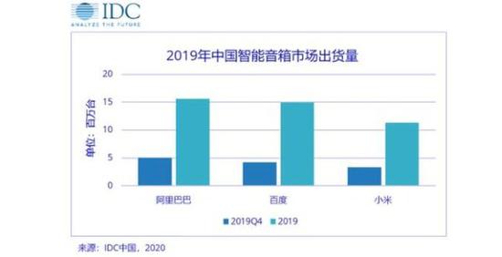 智能音箱成新兴爆款 阿里巴巴、百度和小米的市场份额占比超过9成