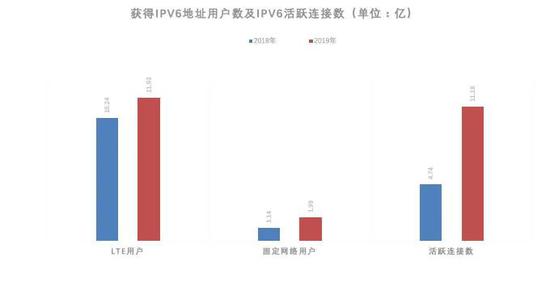 图2  获得IPv6地址用户数及IPv6活跃连接数