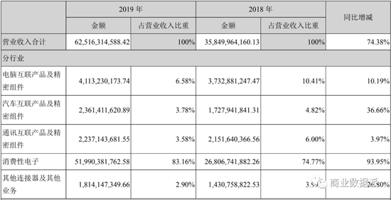 (图片来源:立讯精密2019年财报)