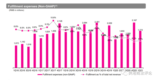 （唯品会的履约费用率，从最高9.5%下降到现在的6.2%）