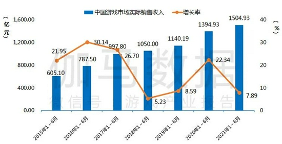 2021年1-6月中国游戏市场实际销售收入及增长率  数据来源：中国音数协游戏工委（GPC） 中国游戏产业研究院  伽马数据