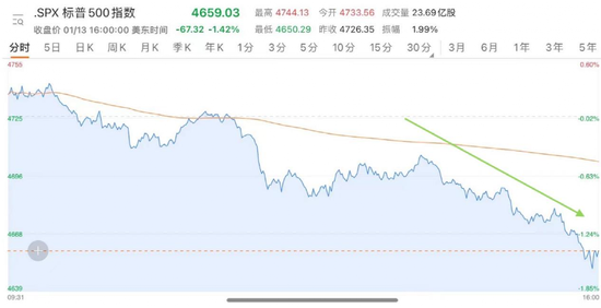 美股大风暴！科技股又“崩了”：特斯拉暴跌4500亿，微软跌6000亿！