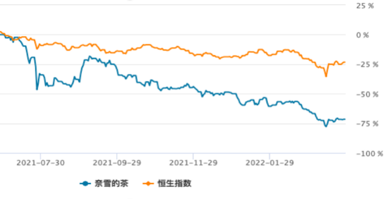 自2021年7月以来奈雪的茶与恒生指数走势对比 股价数据来源：wind