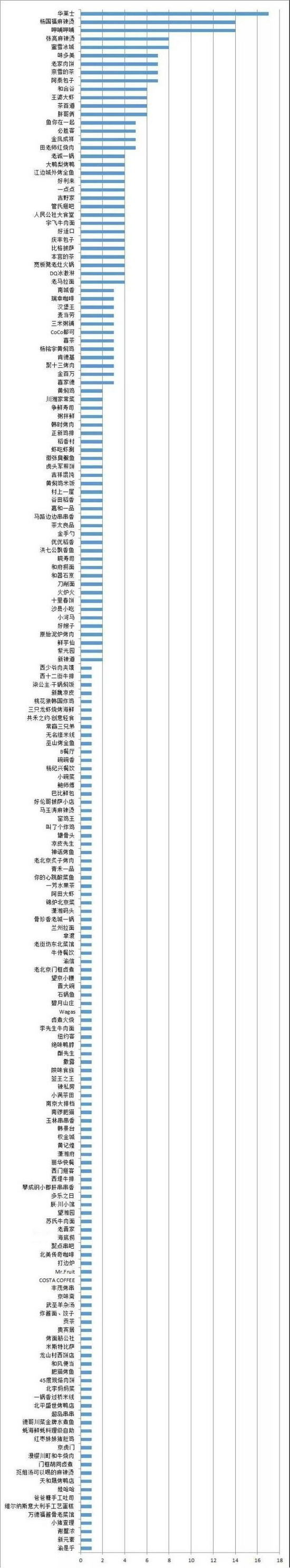 华莱士、杨国福、呷哺列问题榜前3！蜜雪冰城、味多美等被曝光