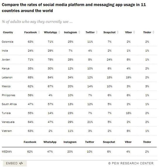 ▲11个国家的成年用户社交媒体和信息运用程序使用情况  （来源：美国皮尤研究中心）