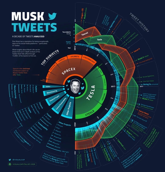 A Decade of Elon Musk