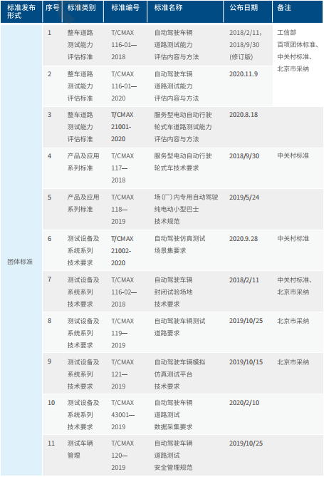 北京市标准制定完善情况