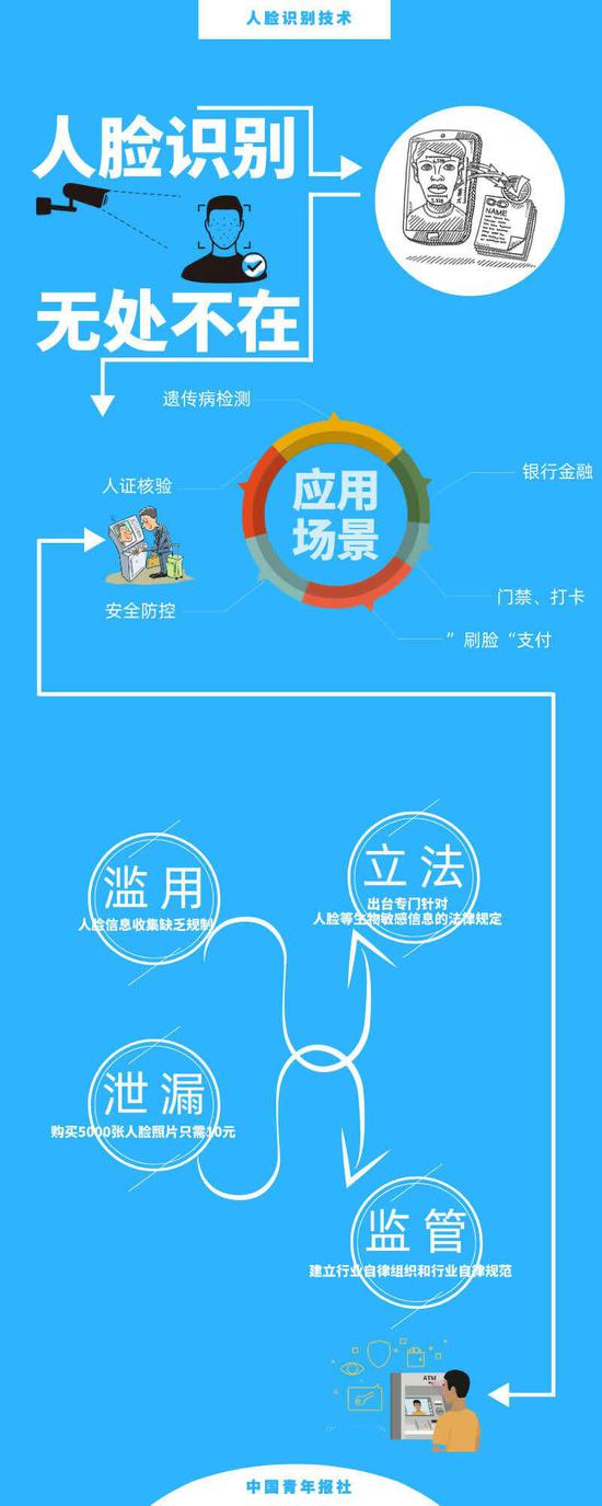 人脸识别技术已广泛用于安防、金融、消费等领域 图表制作：王姗姗