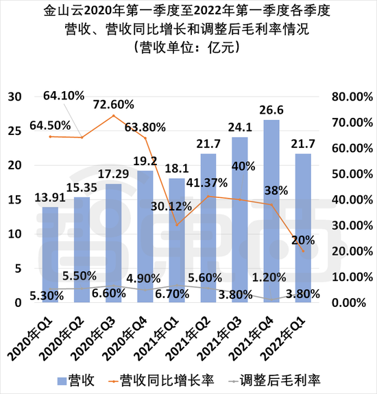 ▲金山云2020年第一季度至2022年第一季度营收、同比增长、调整后毛利率情况