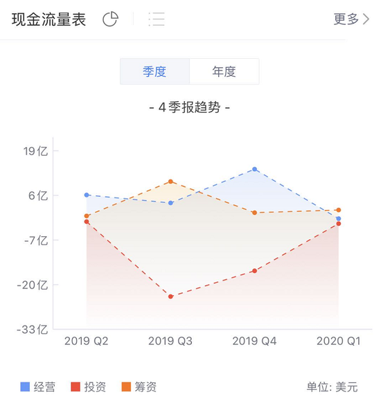 拼多多现金流量表，图源：新浪财经