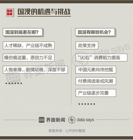 國(guó)產(chǎn)漫畫(huà)在崛起:90后妹子撐起半邊天 騰訊是最大金主
