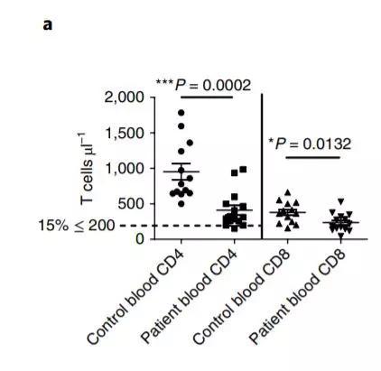 ▲患者的CD4细胞显著减少（图片来源：《Nature Medicine》）