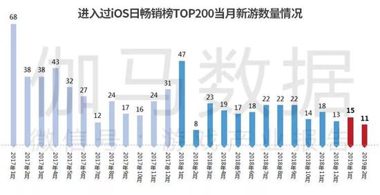 数据来源：App Store & 伽马数据（CNG）