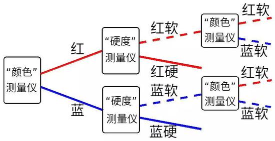 图8：先测量电子的“颜色”，接着测量电子的“硬度”，最后再测量电子的“颜色”。这是我们实际得到的结果。