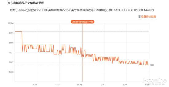 附一张拯救者Y7000P自首发后的京东价格走势图