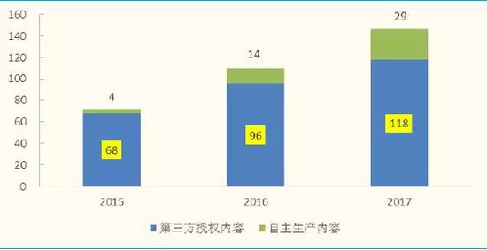 奈飞是什么:奈飞是你想学就能学的吗?恐怕低估了这个生意的难度 奈飞的内容资产:第三方授权内容占多数