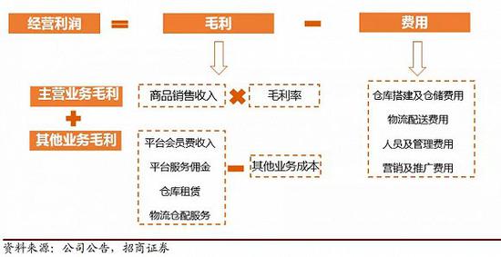 图 / 生鲜电商盈利模型