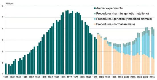  1939 - 2018年英国地区实验动物使用情况 | Understanding Animal Research