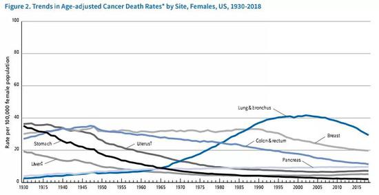近年，美国主要癌种总体在稳定下降，图片来自ACS