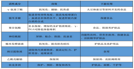 表2：基于生物发酵平台衍生的多种生物活性原料成分

　　资料来源：华熙生物官网，36氪整理