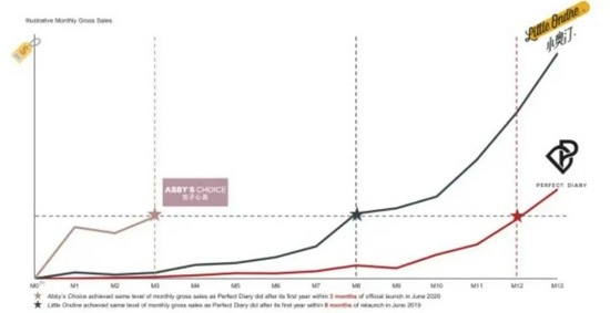 图5：逸仙电商不同品牌的收入增长曲线数据来源：国金证券，36氪整理