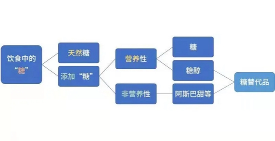 饮食中的“糖”|作者供图