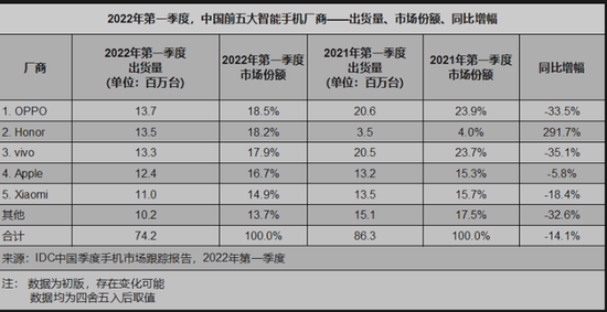 除荣耀外的所有手机厂商均折戟在第一季度，图源：IDC