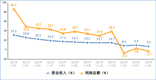 图3 电子信息制造业营业收入、利润总额累计增速