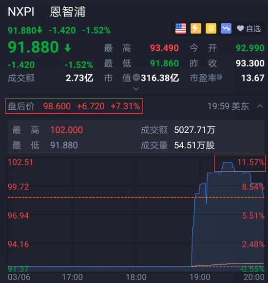 恩智浦盘后股价