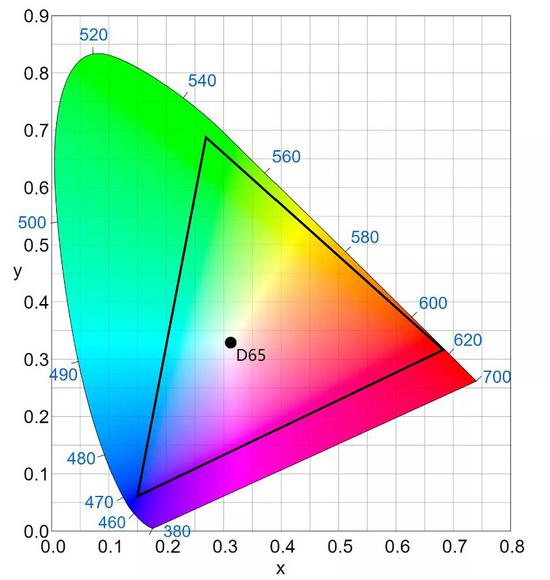 DCI-P3色域（明显要比sRGB覆盖范围广）来源 