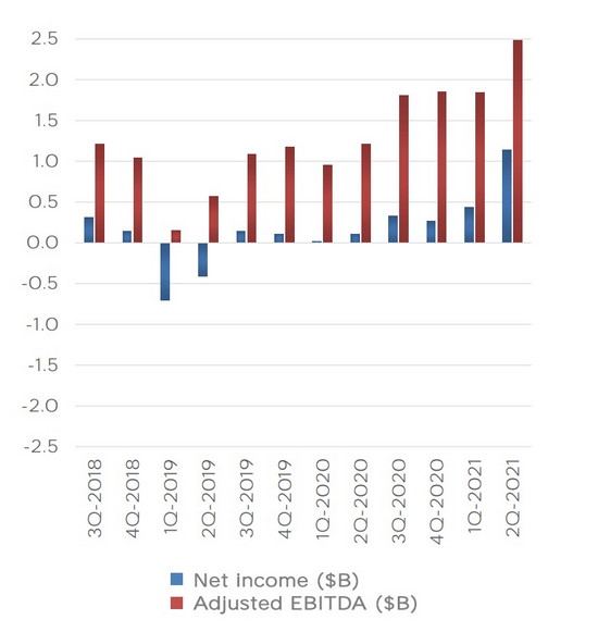 近年来特斯拉收入情况，图片截自于特斯拉二季度财报