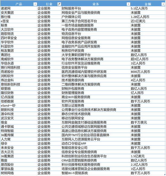 (截至8月31日,蚂蚁集团的企业服务投资版图,金额不完全为蚂蚁独投,来源:天眼查)