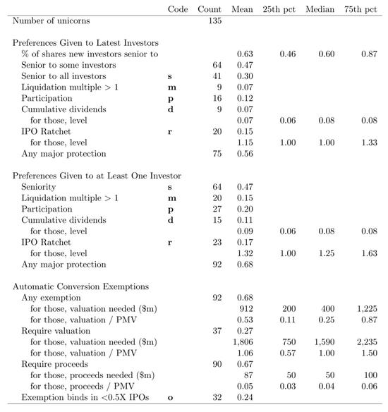 　　本表统计了主要特殊保护条款词条在COI文件中出现的频次，以反映这些特殊保护条款的普遍性。 　　图片来源：Squaring Venture Capital Valuations with Reality，Strebulaev and Gornall