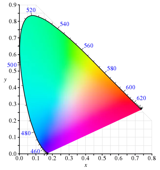 CIE1931色彩空间色度图来源 