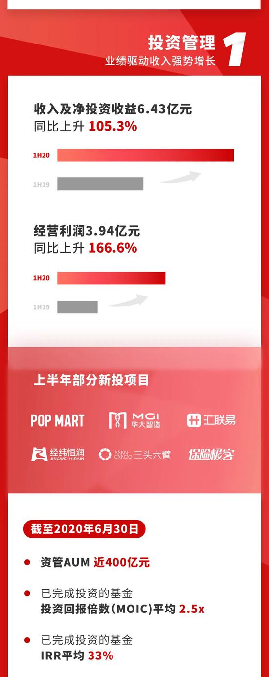 新浪科技■华兴资本上半年经营利润4.68亿元 同比增长151.1%新浪科技2020-08-21 17:55:030阅