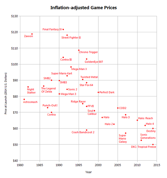 ▲ 计算了通货膨胀后，主流 3A 游戏的价格其实远低于基准水平，玩家付的钱只相当于上世纪 90 年代的一半。图片来自：shadowofthevoid