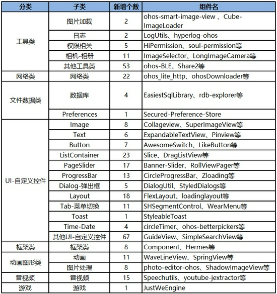 华为鸿蒙HarmonyOS再增300+开源组件